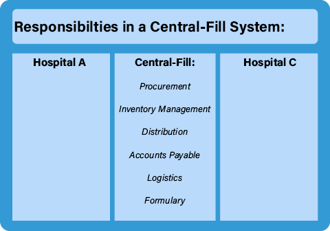 Responsibilities In a Central-Fill