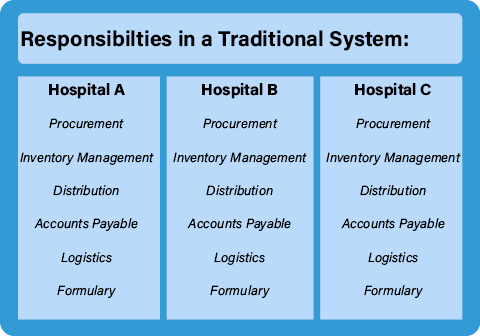Responsibilities In a Traditional System